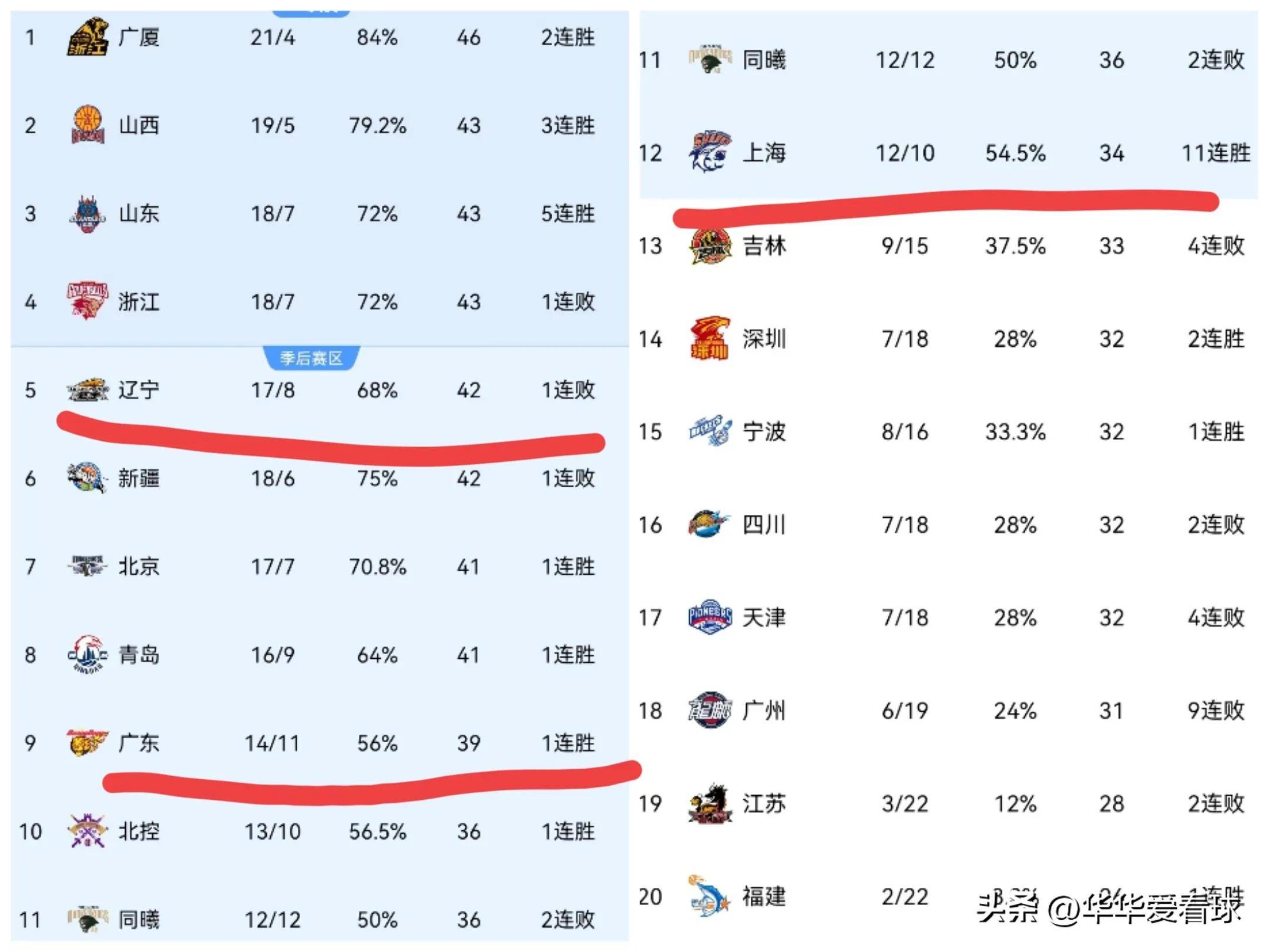 大连一方客场告捷积分榜上升