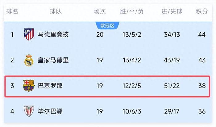 FB体育官方网站-西甲豪门对决：马竞扳平巴萨迎难赛程