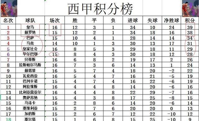 马德里皇家马德里队在西甲联赛中获得胜利，继续领先积分榜