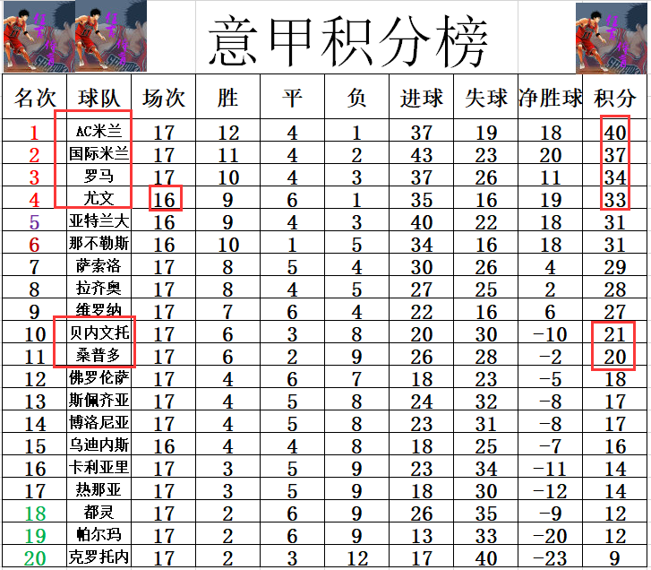 桑普多打一场，积分榜略有起色