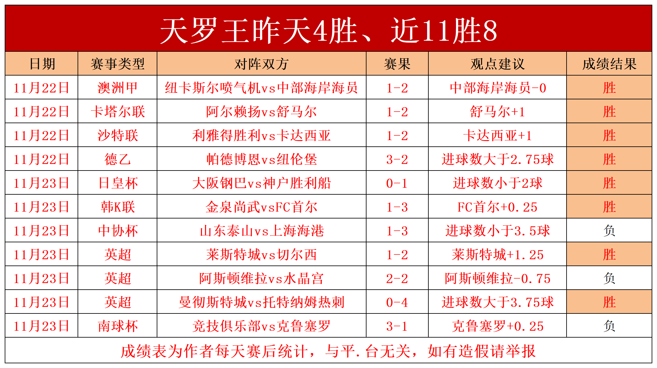 罗马尼亚晋级在望，比分领先占据优势