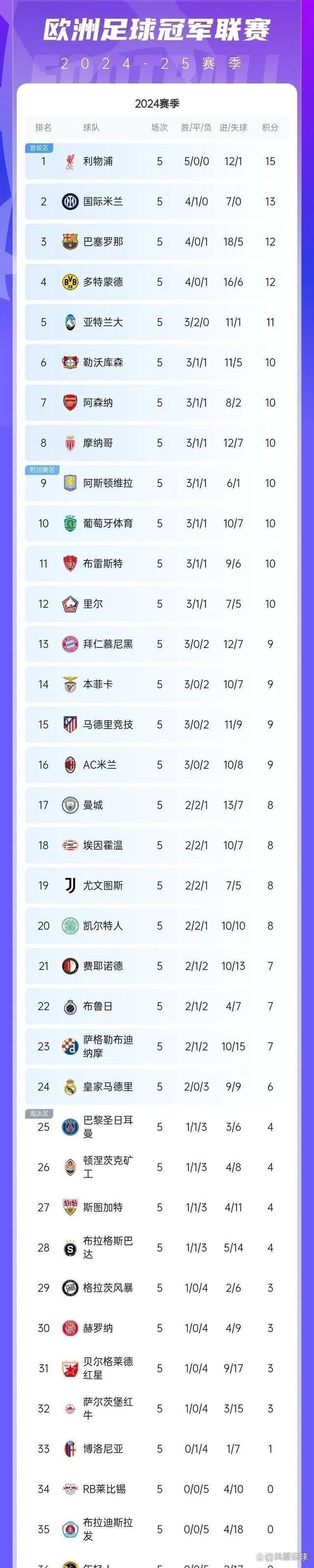 FB体育官方网站-利物浦客场取胜，积分榜位列第二