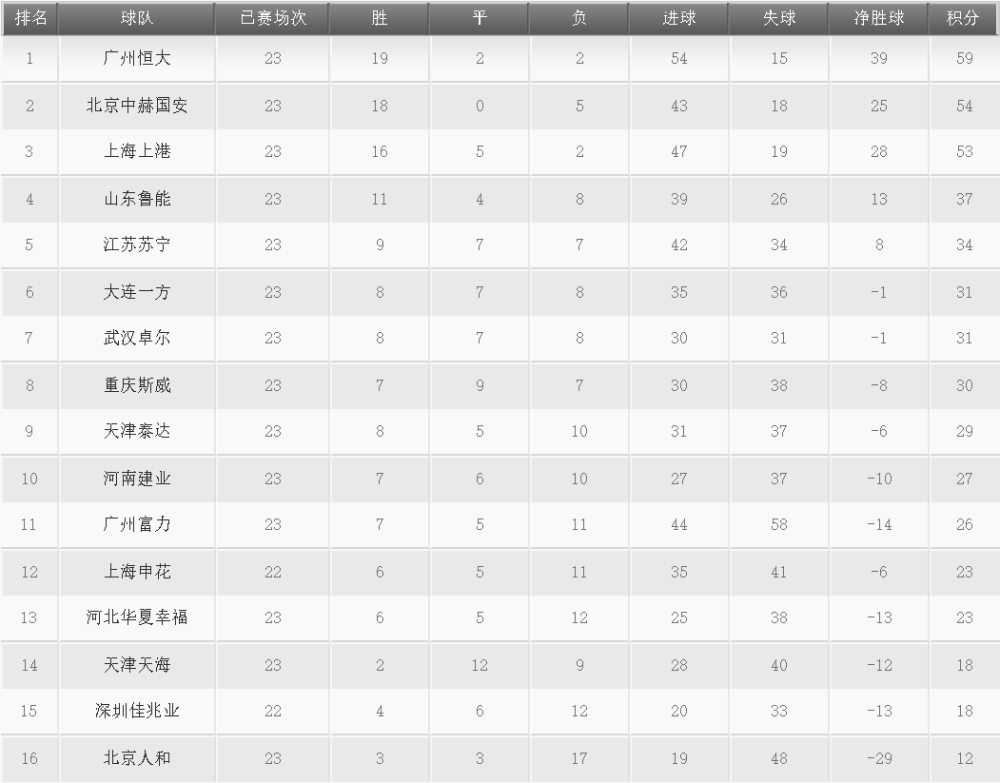 FB体育-恒大遭遇客场失利，积分榜被超越