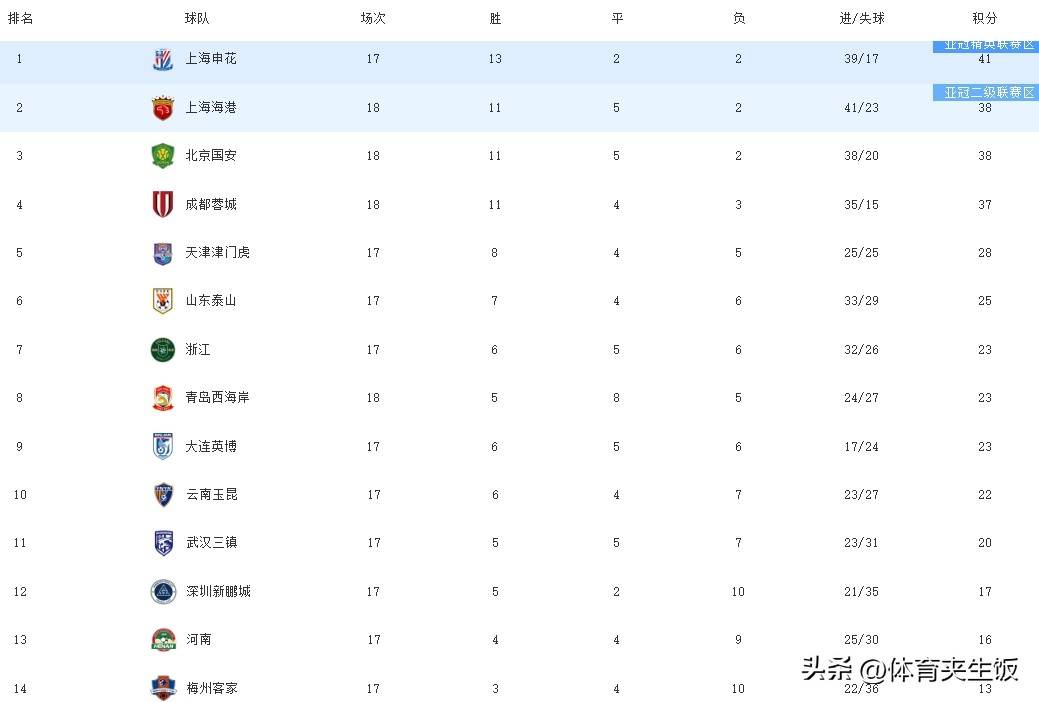 FB体育官网-北京国安绝杀死敌，积分榜上升至第二位